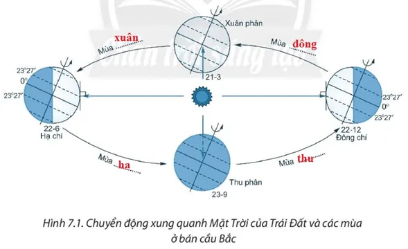 Bài 7. Chuyển động quanh Mặt Trời của Trái Đất và hệ quả Bai 7 Chuyen Dong Quanh Mat Troi Cua Trai Dat Va He Qua 57711
