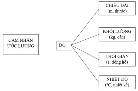 Bài 3. Đo chiều dài, khối lượng và thời gian Bai 3 Do Chieu Dai Khoi Luong Va Thoi Gian 56967