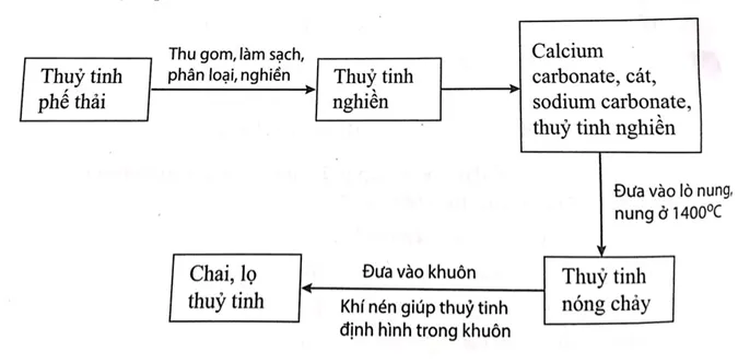 Sách bài tập Khoa học tự nhiên lớp 6 Bài 8: Một số vật liệu, nhiên liệu và nguyên liệu thông dụng vật liệu | Giải SBT KHTN 6 Cánh diều Bai 8 Mot So Vat Lieu Nhien Lieu Va Nguyen Lieu Thong Dung 65163