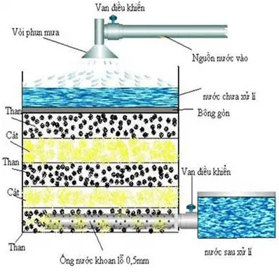 Bài 16: Một số phương pháp tách chất ra khỏi hỗn hợp Bai 16 Mot So Phuong Phap Tach Chat Ra Khoi Hon Hop 59391