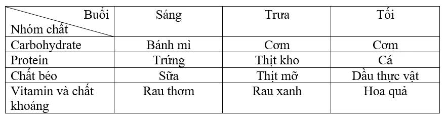 Bài 15. Một số lương thực, thực phẩm Bai 15 Mot So Luong Thuc Thuc Pham