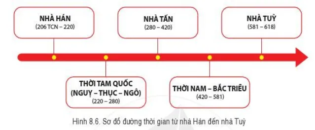 Bài 8: Trung Quốc từ thời cổ đại đến thế kỉ VII Bai 8 Trung Quoc Tu Thoi Co Dai Den The Ki Vii 3