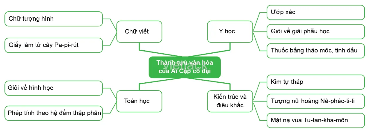 Bài 6: Ai Cập cổ đại Bai 6 Ai Cap Co Dai