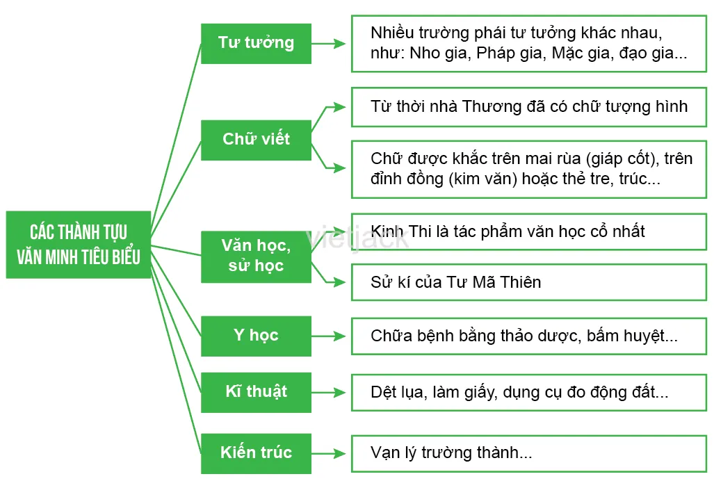 Bài 9: Trung Quốc từ thời cổ đại đến thế kỉ VII Bai 9 Trung Quoc Tu Thoi Co Dai Den The Ki Vii