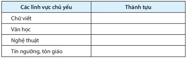 Hoàn thành bảng thống kê sau về những thành tựu văn trên các lĩnh vực chủ yếu của các quốc gia Cau 2 Trang 41 Sbt Lich Su Lop 6 Ket Noi