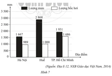 Biểu đồ cột kép ở Hình 7 biểu diễn lượng mưa và lượng bốc hơi tại ba địa điểm là Hà Nội (ảnh 2) Bai 10 Trang 10 Sbt Toan Lop 6 Tap 2 Canh Dieu