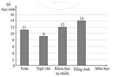 Dưới đây là biểu đồ thống kê sự yêu thích các môn học của học sinh lớp 6B (ảnh 2) Bai 103 Trang 55 Sbt Toan Lop 6 Tap 2 Canh Dieu