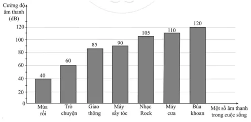 Biểu đồ sau đây nói về độ lớn của một số âm thanh trong cuộc sống (ảnh 2) Bai 138 Trang 62 Sbt Toan Lop 6 Tap 2 Canh Dieu