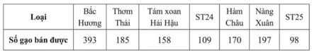 Một đại lí bán gạo thống kê số lượng các loại gạo đã bán trong tháng Giêng của năm 2021 (ảnh 2) Bai 5 Trang 6 Sbt Toan Lop 6 Tap 2 Canh Dieu