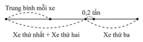 Ba xe ô tô chở gạo: xe thứ nhất chở 4,3 tấn, xe thứ hai chở được 3,5 tấn (ảnh 2) Bai 70 Trang 47 Sbt Toan Lop 6 Tap 2 Canh Dieu