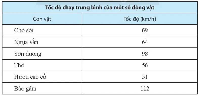 Sách bài tập Toán lớp 6 Bài 1. Thu thập và phân loại dữ liệu | Giải SBT Toán 6 Chân trời sáng tạo Bai 1 Thu Thap Va Phan Loai Du Lieu 1