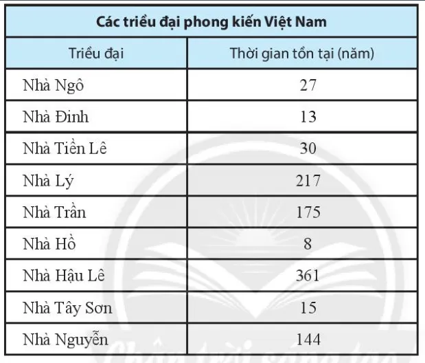 Sách bài tập Toán lớp 6 Bài 1. Thu thập và phân loại dữ liệu | Giải SBT Toán 6 Chân trời sáng tạo Bai 1 Thu Thap Va Phan Loai Du Lieu 3