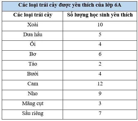 Sách bài tập Toán lớp 6 Bài 1. Thu thập và phân loại dữ liệu | Giải SBT Toán 6 Chân trời sáng tạo Bai 1 Thu Thap Va Phan Loai Du Lieu 4