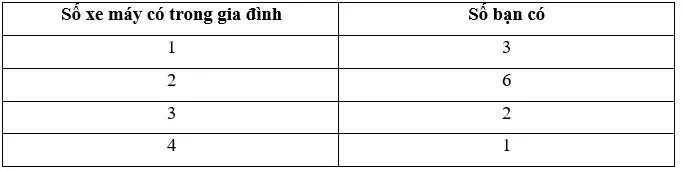 Sách bài tập Toán lớp 6 Bài 2. Biểu diễn dữ liệu trên bảng | Giải SBT Toán 6 Chân trời sáng tạo Bai 2 Bieu Dien Du Lieu Tren Bang 4
