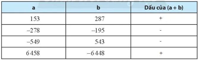 Sách bài tập Toán lớp 6 Bài 3. Phép cộng và phép trừ hai số nguyên | Giải SBT Toán 6 Chân trời sáng tạo Bai 3 Phep Cong Va Phep Tru Hai So Nguyen 2