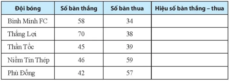 Sách bài tập Toán lớp 6 Bài 3. Phép cộng và phép trừ hai số nguyên | Giải SBT Toán 6 Chân trời sáng tạo Bai 3 Phep Cong Va Phep Tru Hai So Nguyen 5