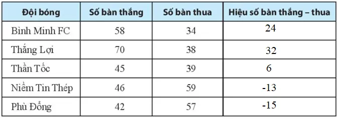 Sách bài tập Toán lớp 6 Bài 3. Phép cộng và phép trừ hai số nguyên | Giải SBT Toán 6 Chân trời sáng tạo Bai 3 Phep Cong Va Phep Tru Hai So Nguyen 6