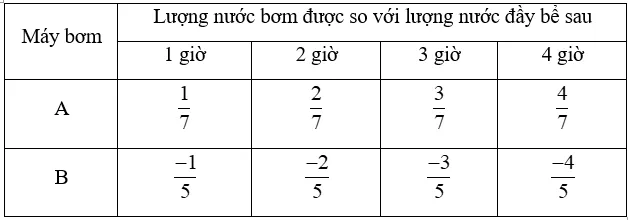 Một bể bơi có máy bơm A để bơm nước vào bể Bai 3 Trang 8 Sbt Toan Lop 6 Tap 2 Chan Troi 1