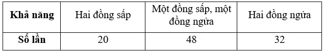 Tung hai đồng xu cân đối 100 lần ta được kết quả Bai 5 Trang 124 Sbt Toan Lop 6 Tap 2 Chan Troi