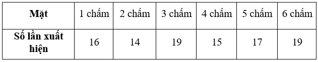 Gieo một con xúc xắc 6 mặt 100 lần ta được kết quả Bai 5 Trang 127 Sbt Toan Lop 6 Tap 2 Chan Troi