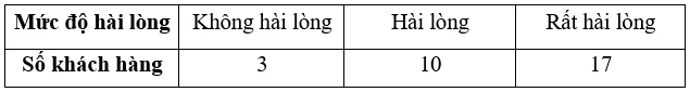 Một nhà hàng thu phiếu phản hồi về độ hài lòng của một số khách hàng Bai 8 Trang 128 Sbt Toan Lop 6 Tap 2 Chan Troi 1