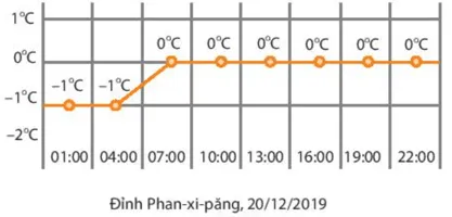 Hình dưới đây cho biết số liệu nhiệt độ ở đỉnh Phan-xi-păng Bai 8 Trang 9 Sbt Toan Lop 6 Tap 2 Chan Troi 67878