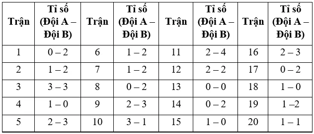 Tỉ số 20 trận thi đấu gần đây nhất giữa hai đội bóng A và B Bai 9 Trang 125 Sbt Toan Lop 6 Tap 2 Chan Troi