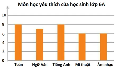 Kết quả điều tra về môn học được yêu thích nhất của các bạn lớp 6A Bai 9 Trang 129 Sbt Toan Lop 6 Tap 2 Chan Troi 2