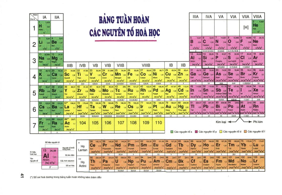 Bảng tuần hoàn các nguyên tố hoá học