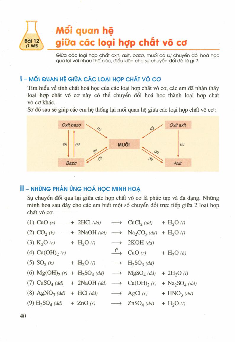 Mối quan hệ giữa các loại hợp chất vô cơ