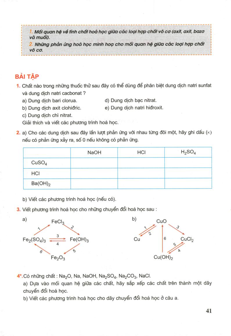 Mối quan hệ giữa các loại hợp chất vô cơ