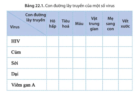 Hãy cho biết con đường lây truyền của virus HIV, cúm, sởi, dại, viêm gan A Luyen Tap 1 Trang 137 Sinh Hoc 10