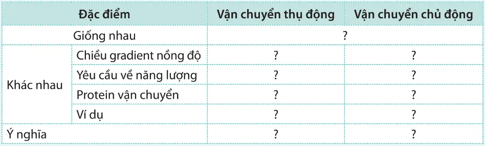 So sánh sự vận chuyển thụ động và sự vận chuyển chủ động qua màng sinh chất Luyen Tap 3 Trang 59 Sinh Hoc 10