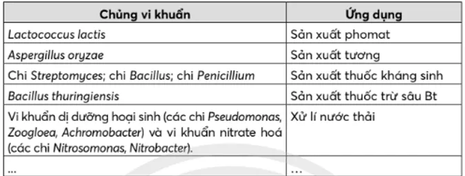 Hãy tìm hiểu và lập bảng thống kế một số chủng vi sinh vật được con  Bai Tap 1 Trang 129 Sinh Hoc 10