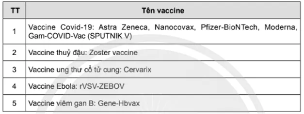 Hãy kể tên các loại vaccine virus được sản xuất nhờ công nghệ tái tổ hợp Bai Tap 4 Trang 156 Sinh Hoc 10