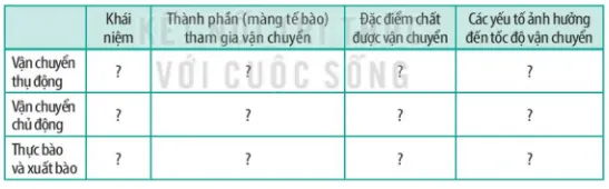 Phân biệt các hình thức vận chuyển thụ động, vận chuyển chủ động (ảnh 1) Cau 1 Trang 70 Sinh Hoc 10 132634