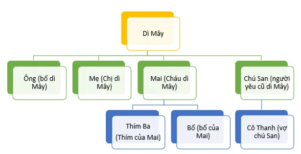 Soạn bài Người ở bến sông Châu | Ngắn nhất Soạn văn 10 Cánh diều Nguoi O Ben Song Chau 1