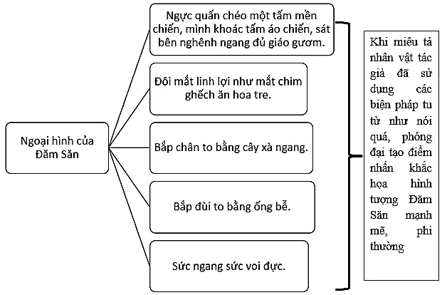 Soạn bài Đăm Săn chiến thắng Mtao Mxây - ngắn nhất Chân trời sáng tạo Dam San Chien Thang Mtao Mxay Trich Dam San Su Thi E De 143313