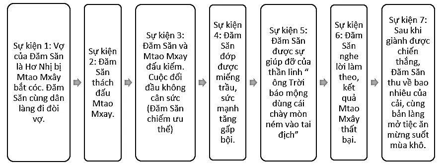 Soạn bài Đăm Săn chiến thắng Mtao Mxây - ngắn nhất Chân trời sáng tạo Dam San Chien Thang Mtao Mxay Trich Dam San Su Thi E De 143315