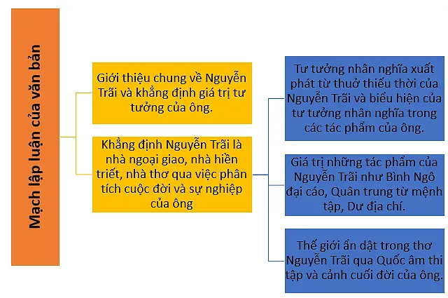 Soạn bài Nguyễn Trãi – Nhà ngoại giao, nhà hiền triết, nhà thơ - ngắn nhất Chân trời sáng tạo Nguyen Trai Nha Ngoai Giao Nha Hien Triet Nha Tho 143380