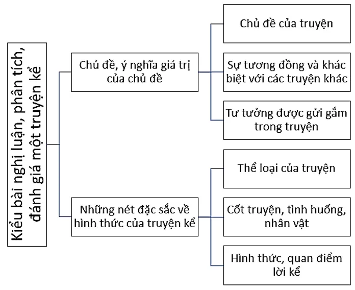 Soạn bài Ôn tập (trang 34 lớp 10) | Ngắn nhất Chân trời sáng tạo On Tap Trang 34 A