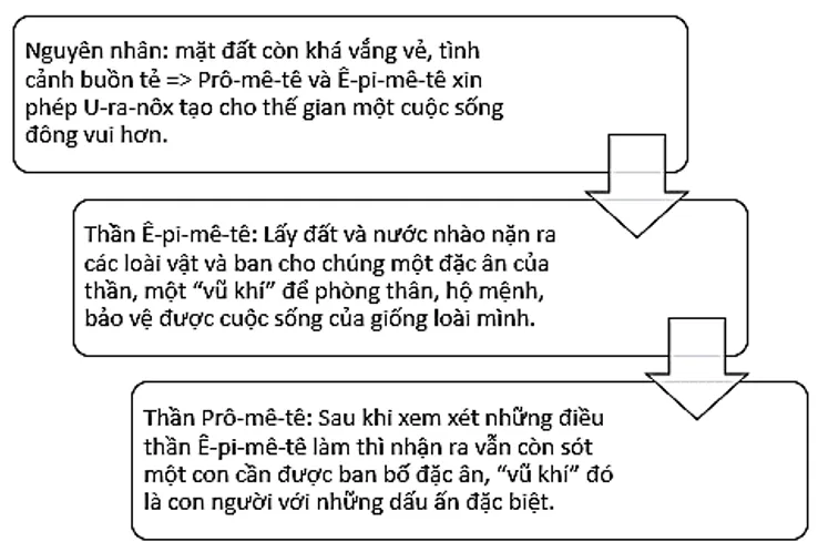 Soạn bài Prô-mê-tê và loài người | Ngắn nhất Soạn văn 10 Chân trời sáng tạo Pro Me Te Va Loai Nguoi 2