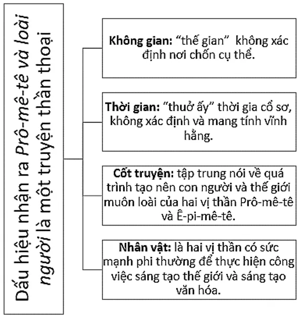 Soạn bài Prô-mê-tê và loài người | Ngắn nhất Soạn văn 10 Chân trời sáng tạo Pro Me Te Va Loai Nguoi 3