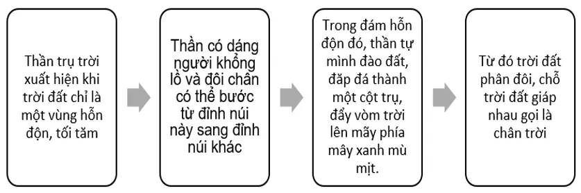 Soạn bài Thần Trụ trời | Ngắn nhất Soạn văn 10 Chân trời sáng tạo Than Tru Troi 1