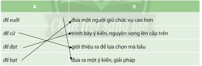 Soạn bài Thực hành tiếng Việt lớp 10 trang 71 Tập 1 - ngắn nhất Chân trời sáng tạo Thuc Hanh Tieng Viet Trang 71 143335