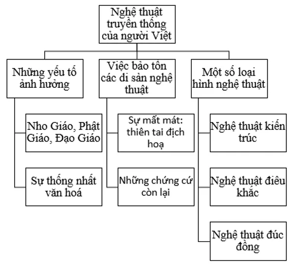 Soạn bài Nghệ thuật truyền thống của người Việt | Ngắn nhất Soạn văn 10 Kết nối tri thức Nghe Thuat Truyen Thong Cua Nguoi Viet 1