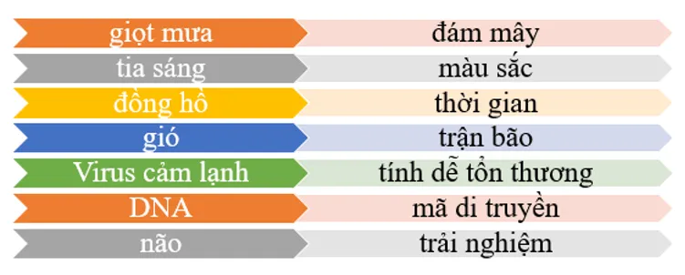 Soạn bài Thực hành tiếng Việt lớp 10 trang 111 Tập 2 | Ngắn nhất Soạn văn 10 Kết nối tri thức Thuc Hanh Tieng Viet Trang 111 1