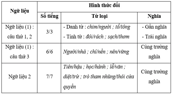 Soạn văn lớp 10 | Soạn bài lớp 10 Thuc Hanh Cac Phep Tu Tu Phep Diep Va Phep Doi