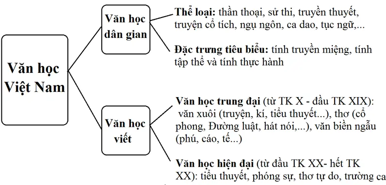 Soạn văn lớp 10 | Soạn bài lớp 10 Tong Quan Van Hoc Viet Nam