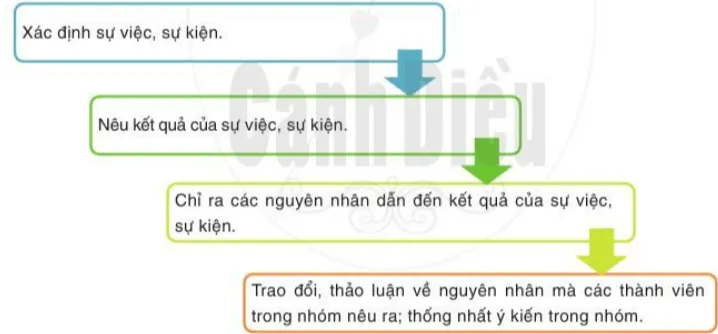 trang 107 - 108 - 109 Thảo luận nhóm về một vấn đề Thao Luan Nhom Ve Mot Van De 1 1